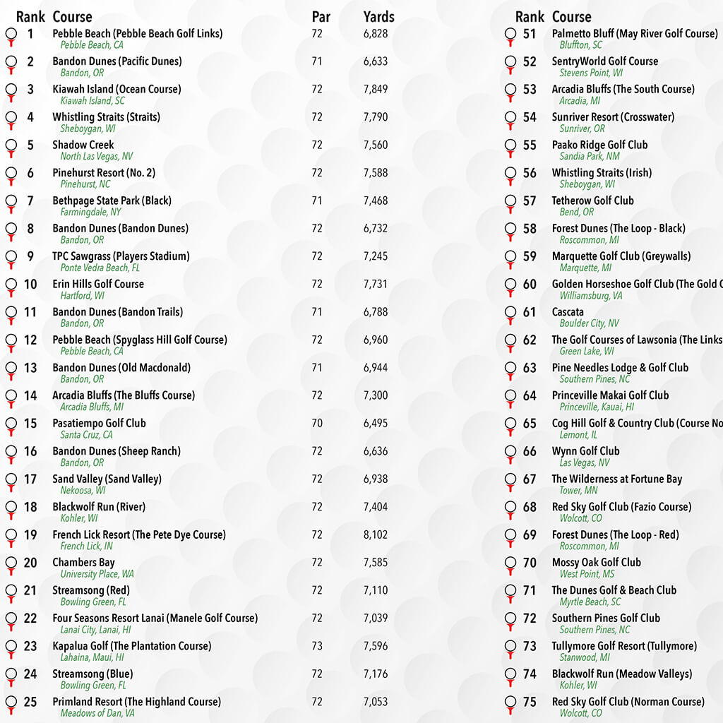 Closeup of 100 Public USA Golf Course List